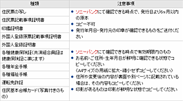 ご本人確認のために同封が必要な書類