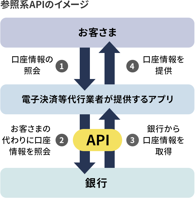 参照系APIのイメージ