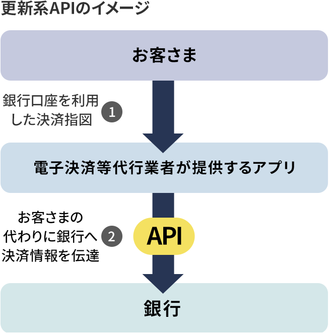 更新系APIのイメージ